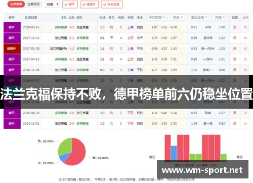 法兰克福保持不败，德甲榜单前六仍稳坐位置